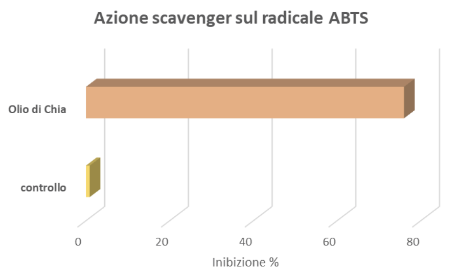 Azione scavenger sul radicale ABTS Chia