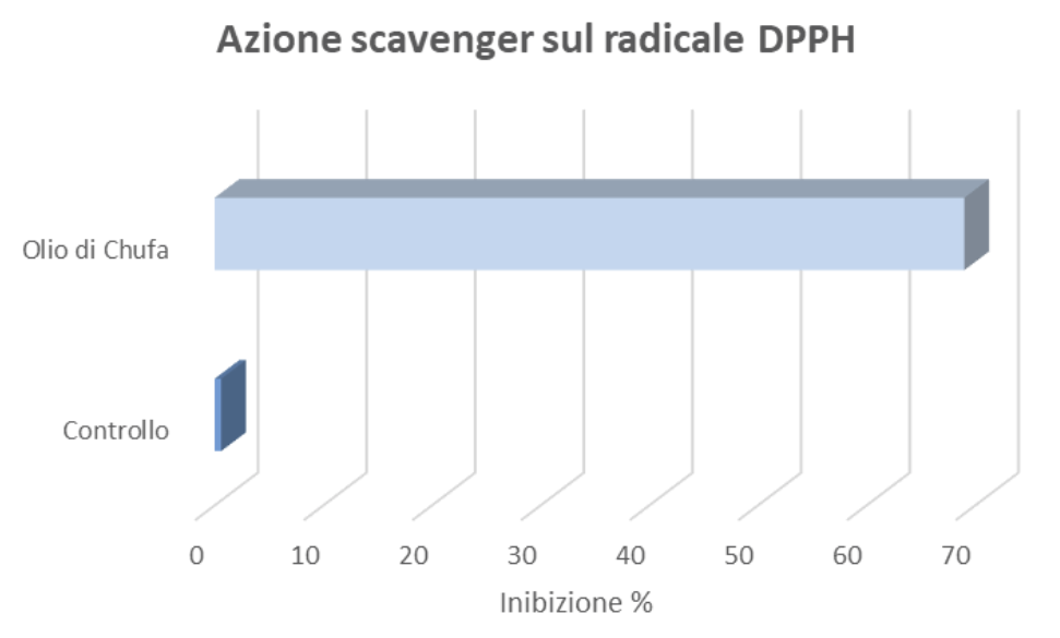 Azione scavenger sul radicale DPPH