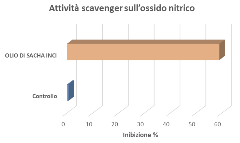 INFIAMMAZIONE - Attività scavenger sull’ossido nitrico