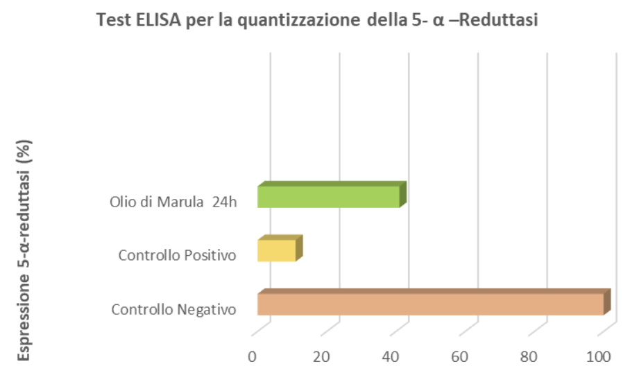 ELISA test for the quantitation of 5-α-Reductase